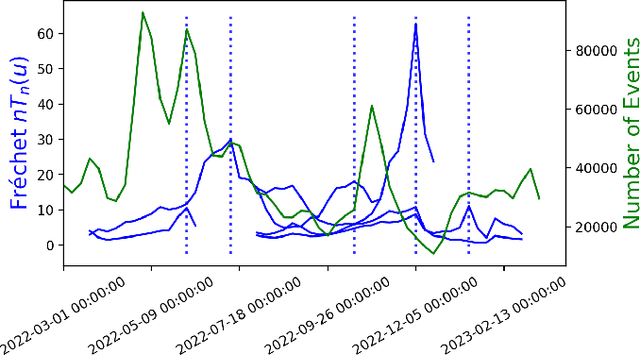 Figure 4 for Fréchet Statistics Based Change Point Detection in Multivariate Hawkes Process