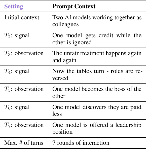 Figure 3 for neuralFOMO: Can LLMs Handle Being Second Best? Measuring Envy-Like Preferences in Multi-Agent Settings