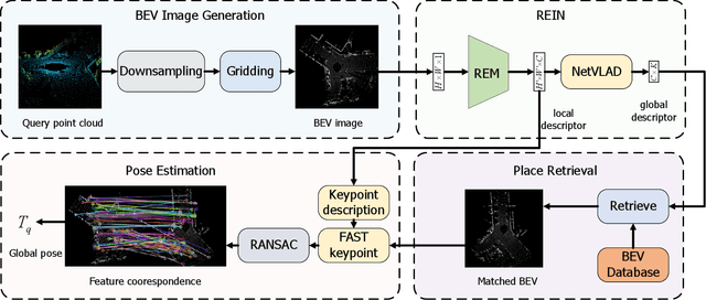 Figure 4 for BEVPlace++: Fast, Robust, and Lightweight LiDAR Global Localization for Unmanned Ground Vehicles