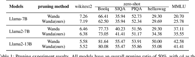 Figure 2 for Exploring Activation Patterns of Parameters in Language Models