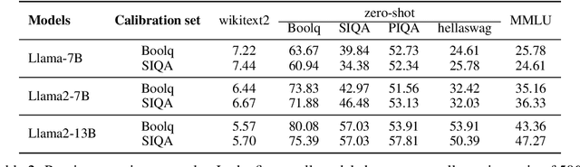 Figure 4 for Exploring Activation Patterns of Parameters in Language Models