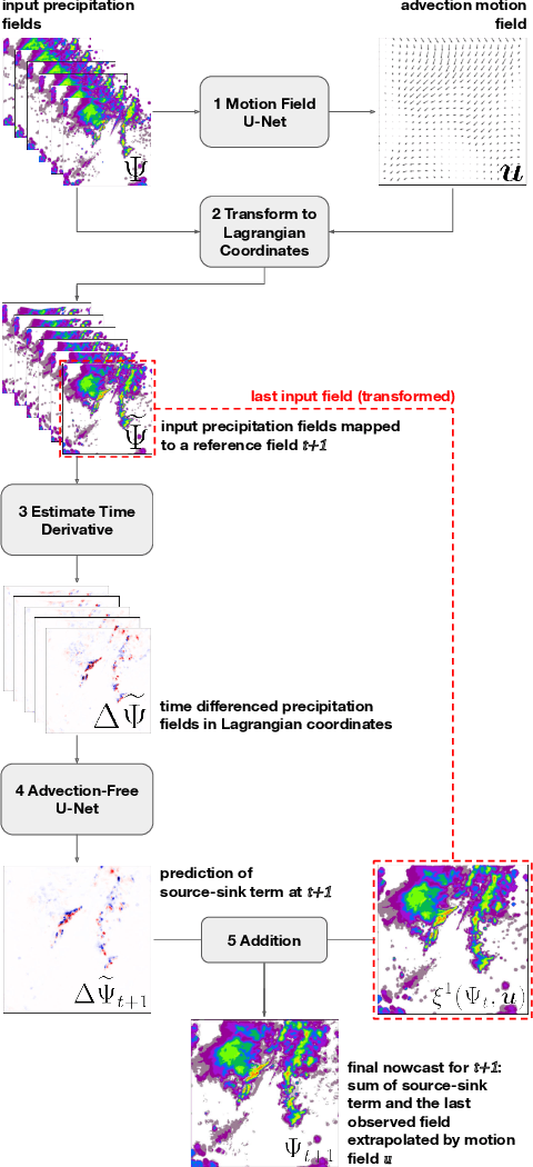 Figure 1 for Fully Differentiable Lagrangian Convolutional Neural Network for Continuity-Consistent Physics-Informed Precipitation Nowcasting