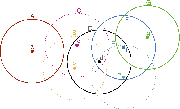 Figure 1 for ProSiT! Latent Variable Discovery with PROgressive SImilarity Thresholds
