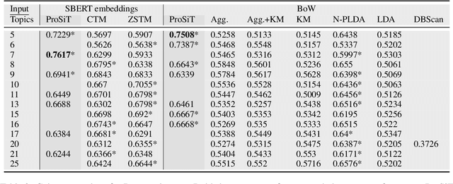 Figure 4 for ProSiT! Latent Variable Discovery with PROgressive SImilarity Thresholds