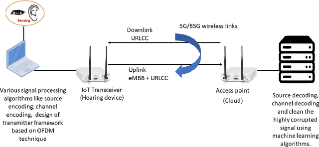 Figure 1 for A Novel Frame Structure for Cloud-Based Audio-Visual Speech Enhancement in Multimodal Hearing-aids