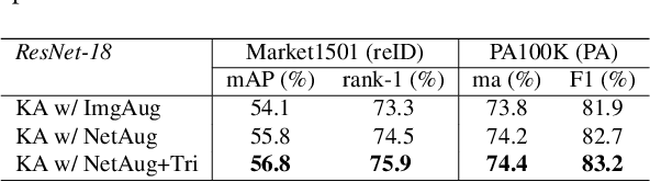 Figure 4 for Knowledge Assembly: Semi-Supervised Multi-Task Learning from Multiple Datasets with Disjoint Labels
