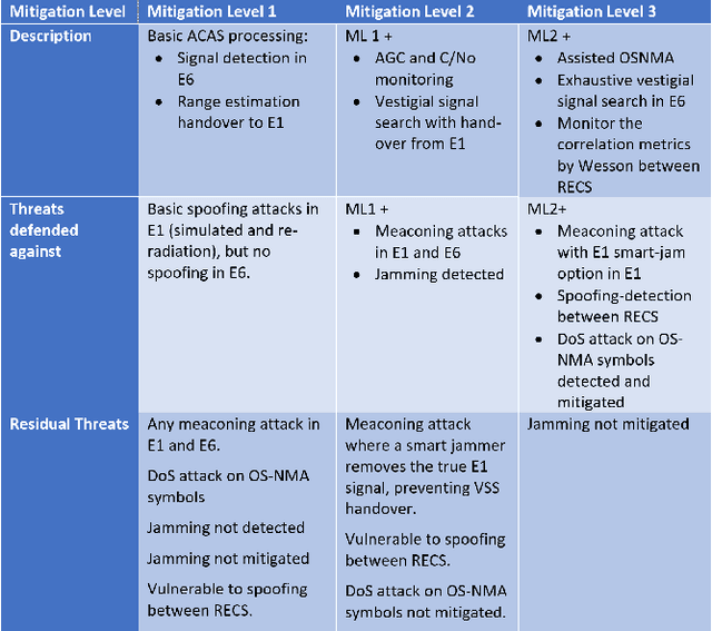 Figure 4 for Implementation Considerations for ACAS and Simulation Results