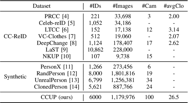 Figure 3 for CCUP: A Controllable Synthetic Data Generation Pipeline for Pretraining Cloth-Changing Person Re-Identification Models