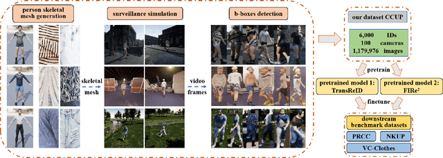 Figure 1 for CCUP: A Controllable Synthetic Data Generation Pipeline for Pretraining Cloth-Changing Person Re-Identification Models