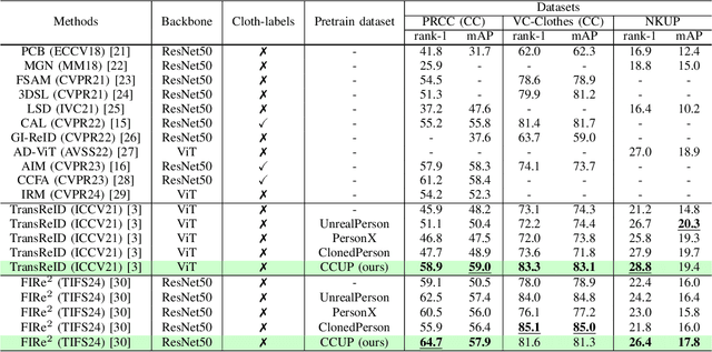 Figure 4 for CCUP: A Controllable Synthetic Data Generation Pipeline for Pretraining Cloth-Changing Person Re-Identification Models