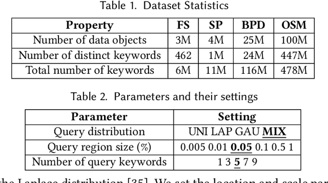 Figure 2 for WISK: A Workload-aware Learned Index for Spatial Keyword Queries