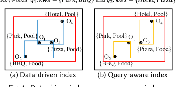 Figure 1 for WISK: A Workload-aware Learned Index for Spatial Keyword Queries