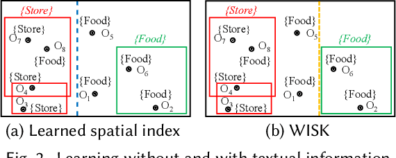 Figure 3 for WISK: A Workload-aware Learned Index for Spatial Keyword Queries