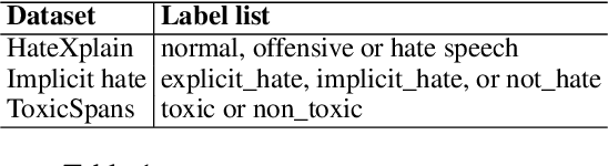 Figure 1 for Probing LLMs for hate speech detection: strengths and vulnerabilities