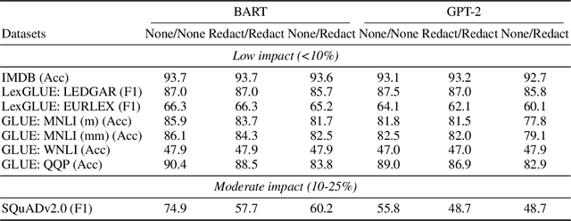 Figure 2 for The Empirical Impact of Data Sanitization on Language Models