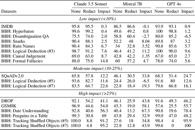 Figure 3 for The Empirical Impact of Data Sanitization on Language Models