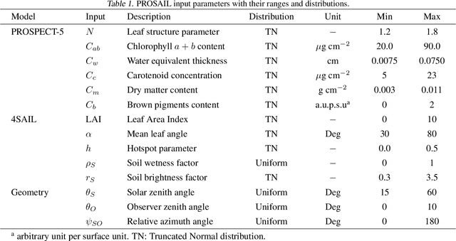 Figure 2 for Physics informed Transformer-VAE for biophysical parameter estimation: PROSAIL model inversion in Sentinel-2 imagery