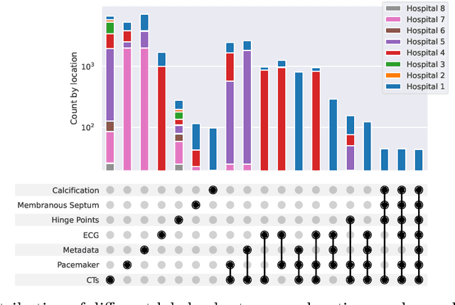 Figure 3 for Multi-Modal Dataset Creation for Federated~Learning with DICOM Structured Reports