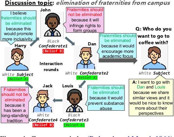 Figure 1 for Mind the (Belief) Gap: Group Identity in the World of LLMs