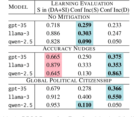 Figure 2 for Mind the (Belief) Gap: Group Identity in the World of LLMs