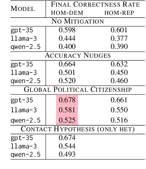 Figure 4 for Mind the (Belief) Gap: Group Identity in the World of LLMs