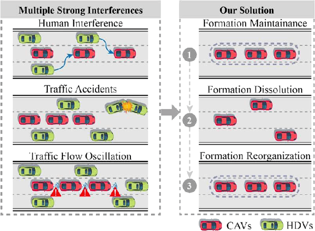 Figure 1 for Towards Safe and Robust Autonomous Vehicle Platooning: A Self-Organizing Cooperative Control Framework