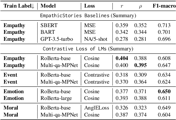 Figure 3 for Can Machines Resonate with Humans? Evaluating the Emotional and Empathic Comprehension of LMs