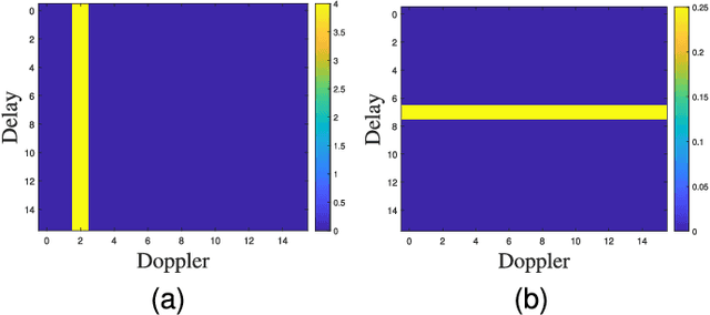 Figure 1 for Jamming Suppression Via Resource Hopping in High-Mobility OTFS-SCMA Systems