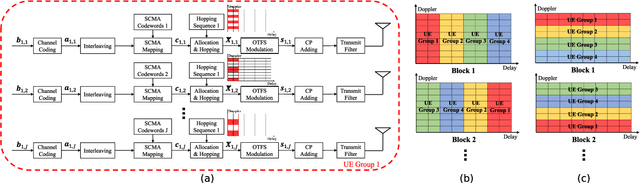 Figure 2 for Jamming Suppression Via Resource Hopping in High-Mobility OTFS-SCMA Systems