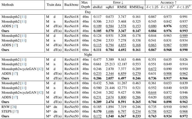 Figure 2 for PromptMono: Cross Prompting Attention for Self-Supervised Monocular Depth Estimation in Challenging Environments