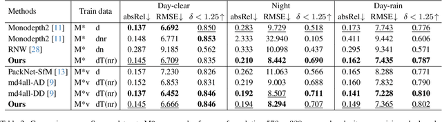 Figure 4 for PromptMono: Cross Prompting Attention for Self-Supervised Monocular Depth Estimation in Challenging Environments