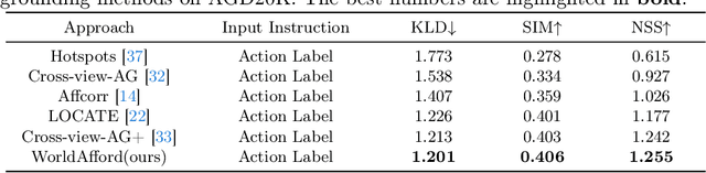 Figure 2 for WorldAfford: Affordance Grounding based on Natural Language Instructions