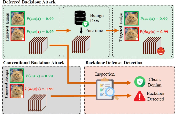 Figure 1 for Unlearn to Relearn Backdoors: Deferred Backdoor Functionality Attacks on Deep Learning Models