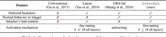 Figure 2 for Unlearn to Relearn Backdoors: Deferred Backdoor Functionality Attacks on Deep Learning Models