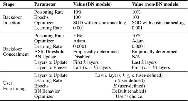 Figure 3 for Unlearn to Relearn Backdoors: Deferred Backdoor Functionality Attacks on Deep Learning Models