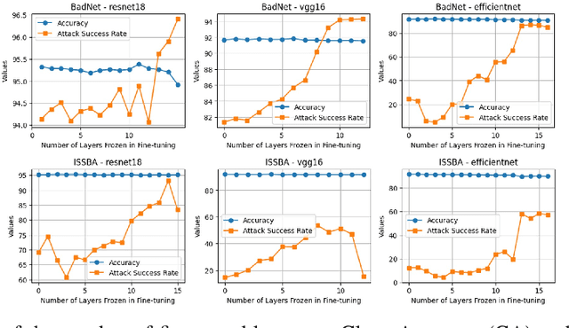 Figure 4 for Unlearn to Relearn Backdoors: Deferred Backdoor Functionality Attacks on Deep Learning Models