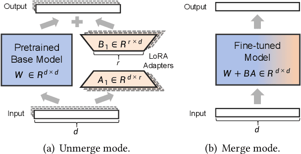 Figure 3 for V-LoRA: An Efficient and Flexible System Boosts Vision Applications with LoRA LMM