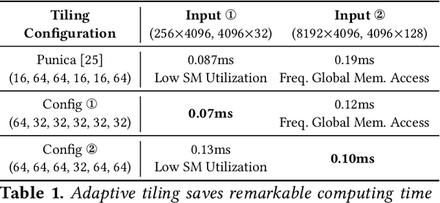 Figure 2 for V-LoRA: An Efficient and Flexible System Boosts Vision Applications with LoRA LMM