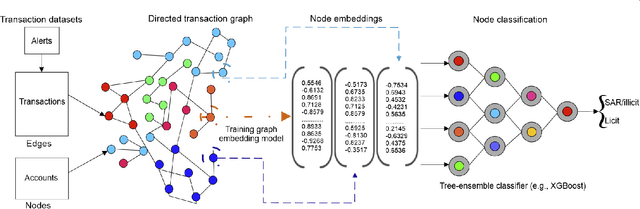 Figure 3 for Catch Me If You Can: Semi-supervised Graph Learning for Spotting Money Laundering