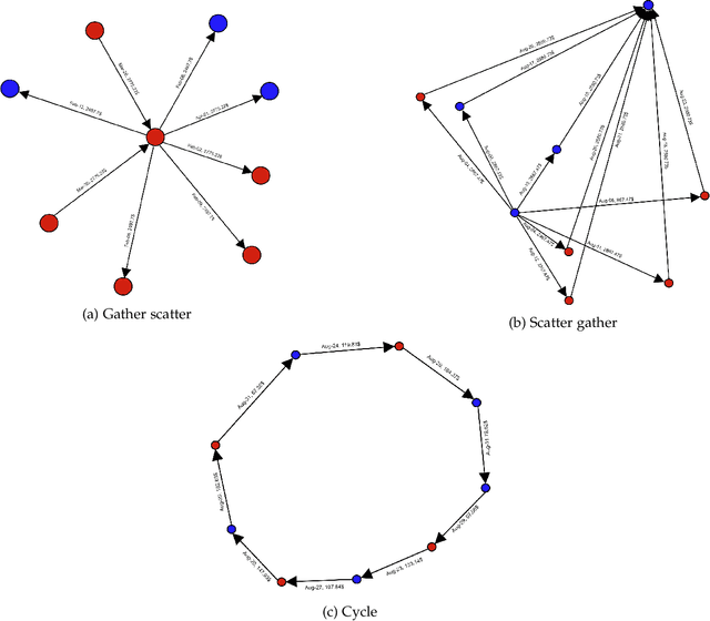 Figure 4 for Catch Me If You Can: Semi-supervised Graph Learning for Spotting Money Laundering