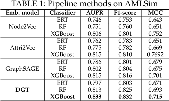 Figure 2 for Catch Me If You Can: Semi-supervised Graph Learning for Spotting Money Laundering