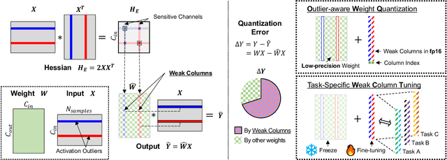 Figure 1 for OWQ: Lessons learned from activation outliers for weight quantization in large language models