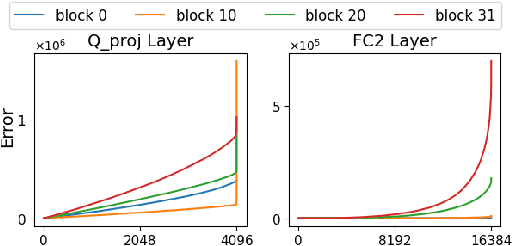 Figure 3 for OWQ: Lessons learned from activation outliers for weight quantization in large language models