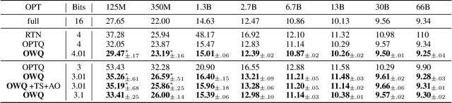 Figure 2 for OWQ: Lessons learned from activation outliers for weight quantization in large language models