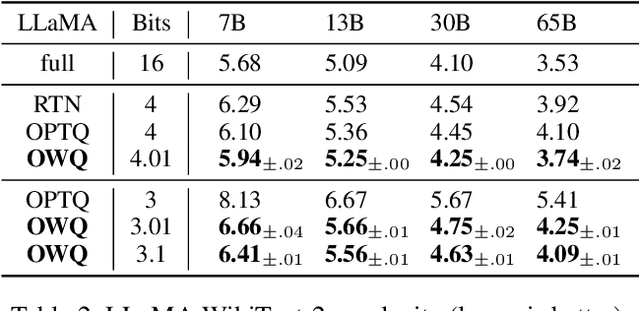 Figure 4 for OWQ: Lessons learned from activation outliers for weight quantization in large language models