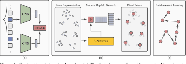 Figure 1 for Contrastive Abstraction for Reinforcement Learning