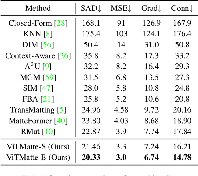 Figure 2 for ViTMatte: Boosting Image Matting with Pretrained Plain Vision Transformers