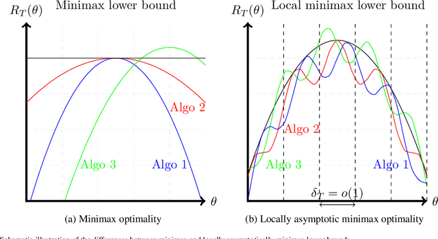Figure 1 for Linear Bandits on Ellipsoids: Minimax Optimal Algorithms