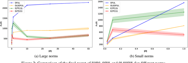 Figure 2 for Linear Bandits on Ellipsoids: Minimax Optimal Algorithms