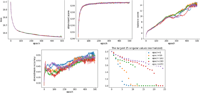 Figure 2 for On the Importance of Contrastive Loss in Multimodal Learning